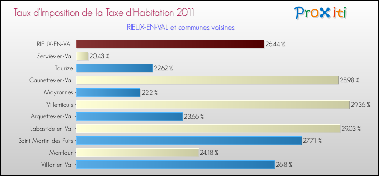 Taux d'imposition de la taxe d'habitation 2011 pour RIEUX-EN-VAL et les communes proches Comparaison des taux d'imposition de la taxe d'habitation 2011 pour RIEUX-EN-VAL et les communes voisines