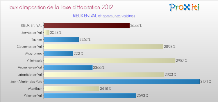 Taux d'imposition de la taxe d'habitation 2012 pour RIEUX-EN-VAL et les communes proches Comparaison des taux d'imposition de la taxe d'habitation 2012 pour RIEUX-EN-VAL et les communes voisines