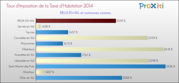 Taux d'imposition de la taxe d'habitation 2014 pour RIEUX-EN-VAL et les communes proches Comparaison des taux d'imposition de la taxe d'habitation 2014 pour RIEUX-EN-VAL et les communes voisines