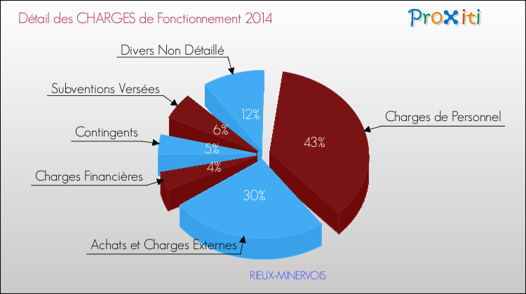 Décomposition des Charges de Fonctionnement 2014 de la commune de RIEUX-MINERVOIS Charges de Fonctionnement 2014 pour la commune de RIEUX-MINERVOIS