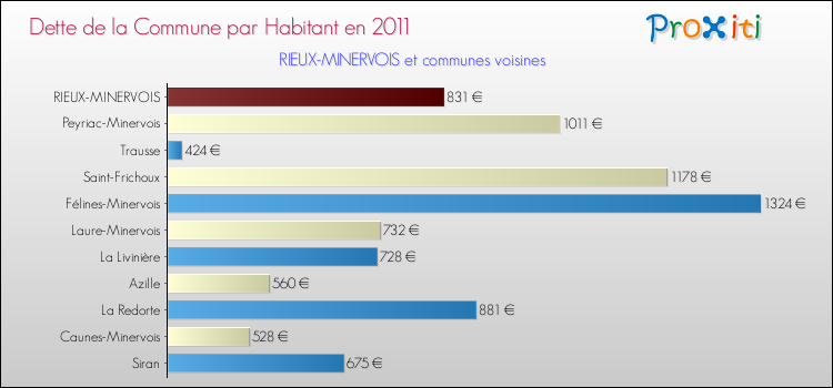 Dette par habitant de la commune en 2011 pour RIEUX-MINERVOIS et les communes proches Comparaison de la dette par habitant de la commune en 2011 pour RIEUX-MINERVOIS et les communes voisines