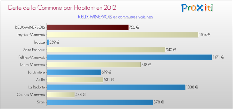 Dette par habitant de la commune en 2012 pour RIEUX-MINERVOIS et les communes proches Comparaison de la dette par habitant de la commune en 2012 pour RIEUX-MINERVOIS et les communes voisines