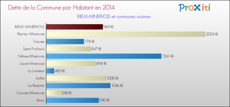 Dette par habitant de la commune en 2014 pour RIEUX-MINERVOIS et les communes proches Comparaison de la dette par habitant de la commune en 2014 pour RIEUX-MINERVOIS et les communes voisines