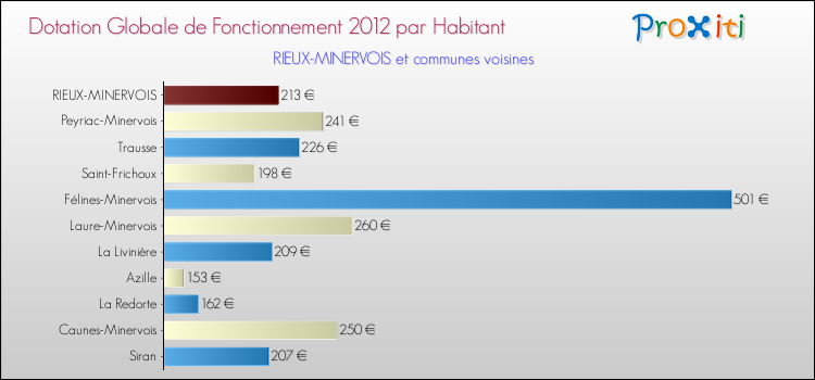 Montant des dotations globales de fonctionnement DGF par Habitant pour RIEUX-MINERVOIS et les communes proches Comparaison des des dotations globales de fonctionnement DGF par habitant pour RIEUX-MINERVOIS et les communes voisines