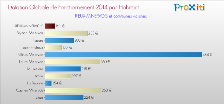 Montant des dotations globales de fonctionnement DGF par Habitant pour RIEUX-MINERVOIS et les communes proches en 2014. Comparaison des des dotations globales de fonctionnement DGF par habitant pour RIEUX-MINERVOIS et les communes voisines en 2014.
