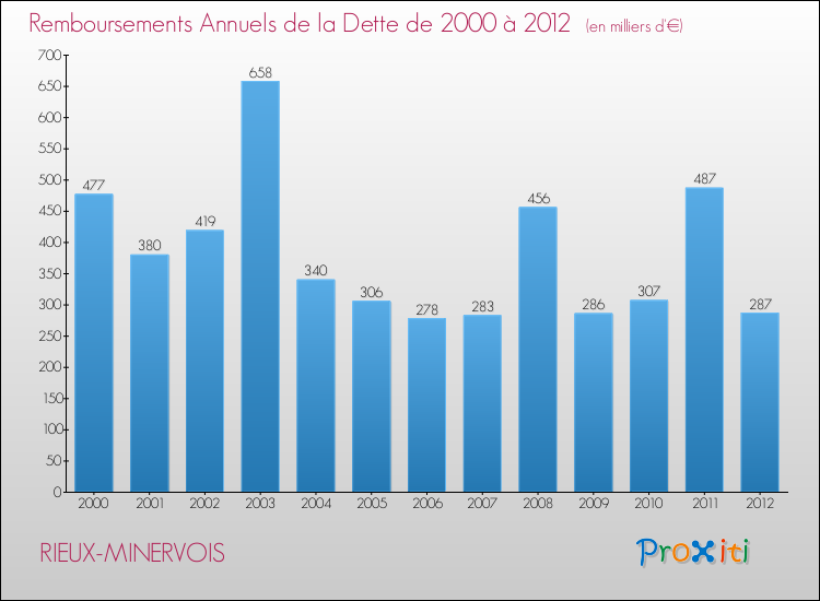 Evolution de l'annuité de la dette pour la commune de RIEUX-MINERVOIS de 2000 à 2012 Annuités de la dette pour RIEUX-MINERVOIS de 2000 à 2012