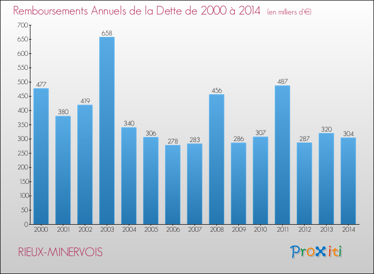 Evolution de l'annuité de la dette pour la commune de RIEUX-MINERVOIS de 2000 à 2014 Annuités de la dette pour RIEUX-MINERVOIS de 2000 à 2014