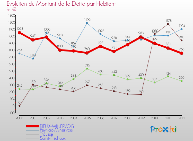 Evolution de la dette par habitant pour la commune de RIEUX-MINERVOIS et les communes proches de 2000 à 2012 Comparaison de la dette par habitant pour RIEUX-MINERVOIS et les communes voisines de 2000 à 2012