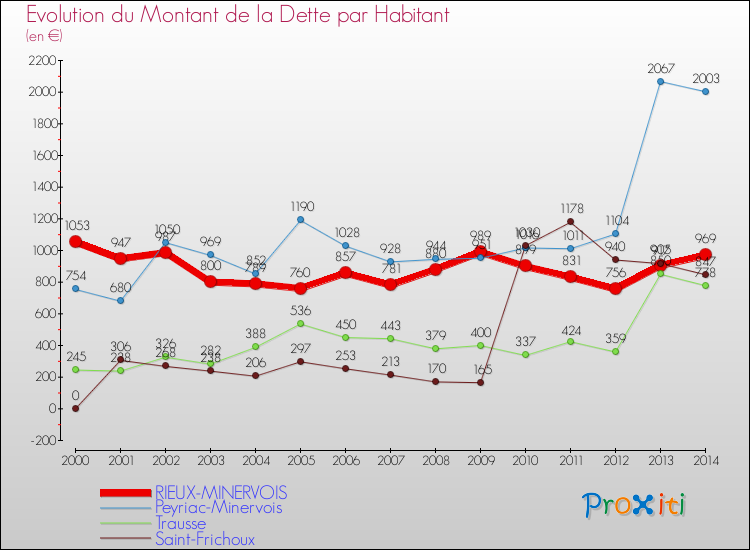 Evolution de la dette par habitant pour la commune de RIEUX-MINERVOIS et les communes proches de 2000 à 2014 Comparaison de la dette par habitant pour RIEUX-MINERVOIS et les communes voisines de 2000 à 2014
