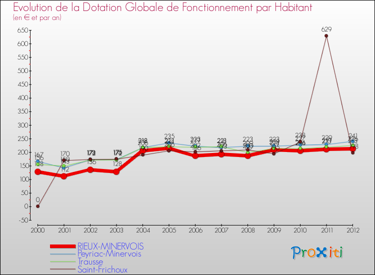 Evolution et montant de la dotation globale de fonctionnement par Habitant pour RIEUX-MINERVOIS et les communes proches Comparaison des dotations globales de fonctionnement par habitant pour RIEUX-MINERVOIS et les communes voisines