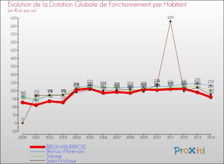 Evolution et montant de la dotation globale de fonctionnement par Habitant pour RIEUX-MINERVOIS et les communes proches de 2000 à 2014. Comparaison des dotations globales de fonctionnement par habitant pour RIEUX-MINERVOIS et les communes voisines de 2000 à 2014.