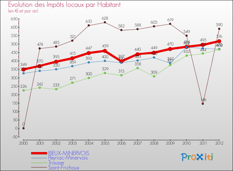 Evolution et montant des impôts locaux par Habitant pour RIEUX-MINERVOIS et les communes proches Comparaison des impôts locaux par habitant pour RIEUX-MINERVOIS et les communes voisines