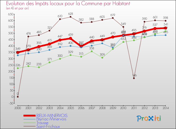 Evolution et montant des impôts locaux par Habitant pour RIEUX-MINERVOIS et les communes proches de 2000 à 2014 Comparaison des impôts locaux par habitant pour RIEUX-MINERVOIS et les communes voisines de 2000 à 2014