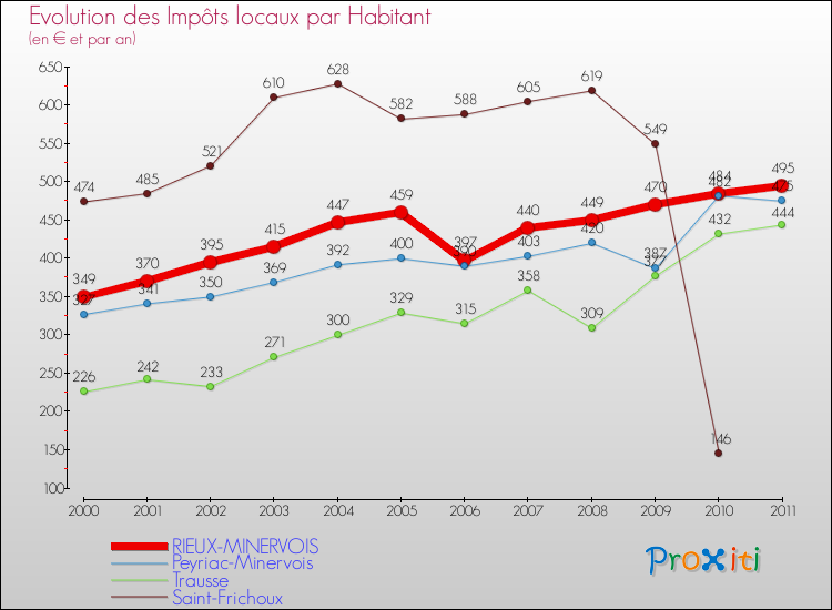 Evolution et montant des impôts locaux par Habitant pour RIEUX-MINERVOIS et les communes proches Comparaison des impôts locaux par habitant pour RIEUX-MINERVOIS et les communes voisines