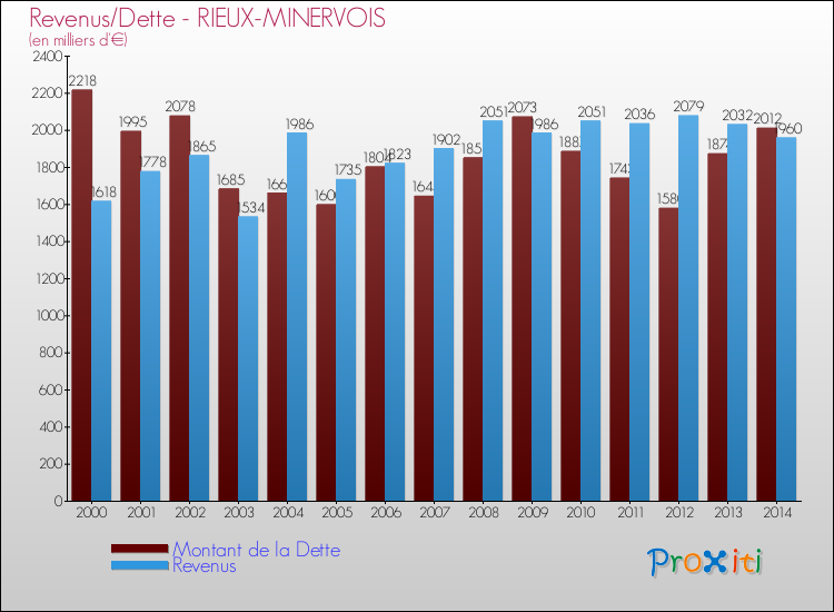 Evolution comparée de la dette et des revenus pour la commune de RIEUX-MINERVOIS de 2000 à 2014 Comparaison de la dette et des revenus pour RIEUX-MINERVOIS de 2000 à 2014