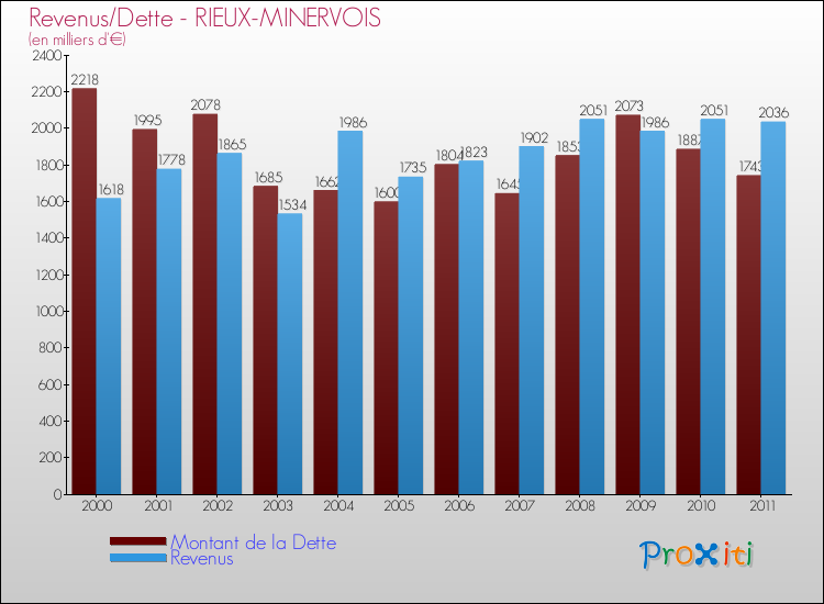 Evolution comparée de la dette et des revenus pour la commune de RIEUX-MINERVOIS de 2000 à 2011 Comparaison de la dette et des revenus pour RIEUX-MINERVOIS de 2000 à 2011