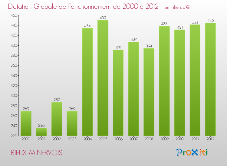 Evolution du montant de la Dotation Globale de Fonctionnement pour la commune de RIEUX-MINERVOIS de 2000 à 2012 Evolution du montant de la Dotation Globale de Fonctionnement pour RIEUX-MINERVOIS de 2000 à 2012