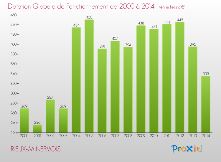 Evolution du montant de la Dotation Globale de Fonctionnement pour la commune de RIEUX-MINERVOIS de 2000 à 2014 Evolution du montant de la Dotation Globale de Fonctionnement pour RIEUX-MINERVOIS de 2000 à 2014