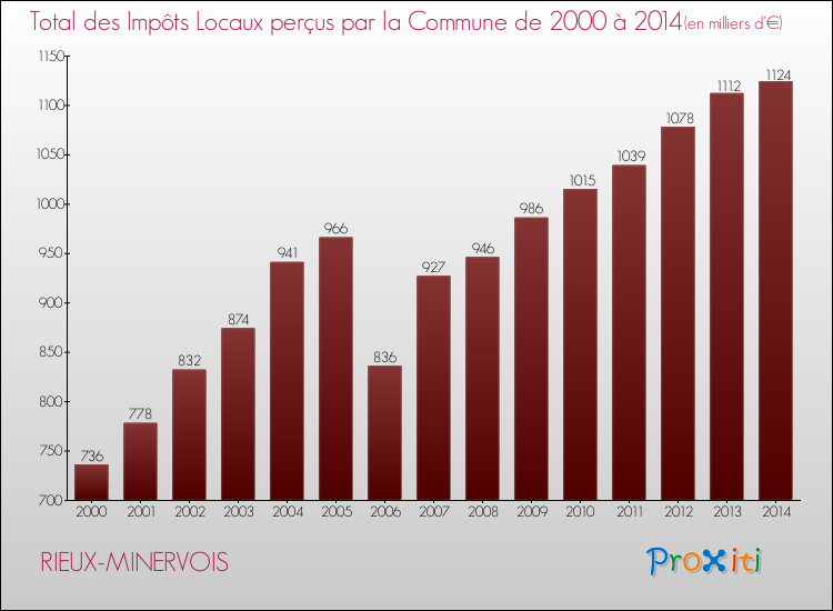 Evolution des Impôts Locaux pour la commune de RIEUX-MINERVOIS de 2000 à 2014 Evolution des Impôts Locaux pour RIEUX-MINERVOIS de 2000 à 2014