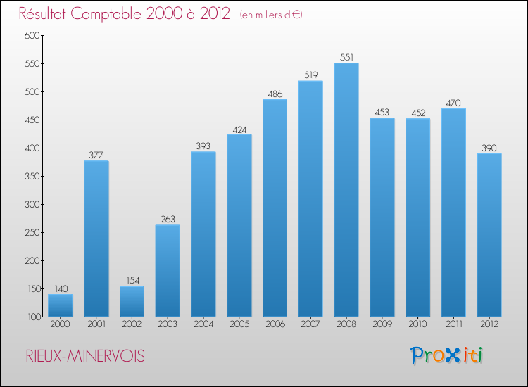 Evolution du résultat comptable pour la commune de RIEUX-MINERVOIS de 2000 à 2012 Evolution du résultat comptable pour RIEUX-MINERVOIS de 2000 à 2012