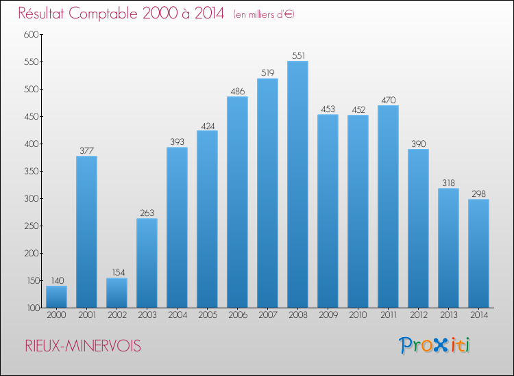 Evolution du résultat comptable pour la commune de RIEUX-MINERVOIS de 2000 à 2014 Evolution du résultat comptable pour RIEUX-MINERVOIS de 2000 à 2014