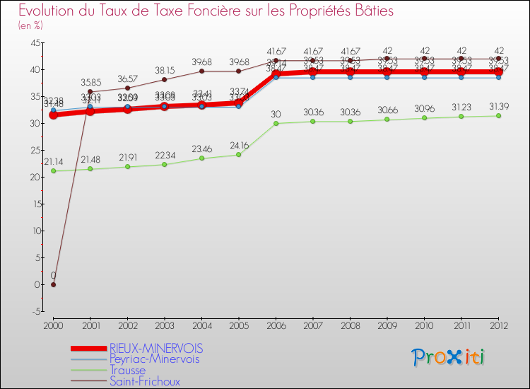 Evolution du taux de la taxe foncière sur le bati pour RIEUX-MINERVOIS et les communes proches de 2000 à 2012 Comparaison des taux de taxe foncière sur le bati pour RIEUX-MINERVOIS et les communes voisines de 2000 à 2012