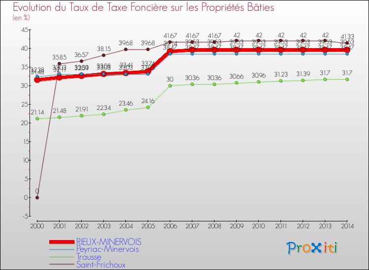 Evolution du taux de la taxe foncière sur le bati pour RIEUX-MINERVOIS et les communes proches de 2000 à 2014 Comparaison des taux de taxe foncière sur le bati pour RIEUX-MINERVOIS et les communes voisines de 2000 à 2014