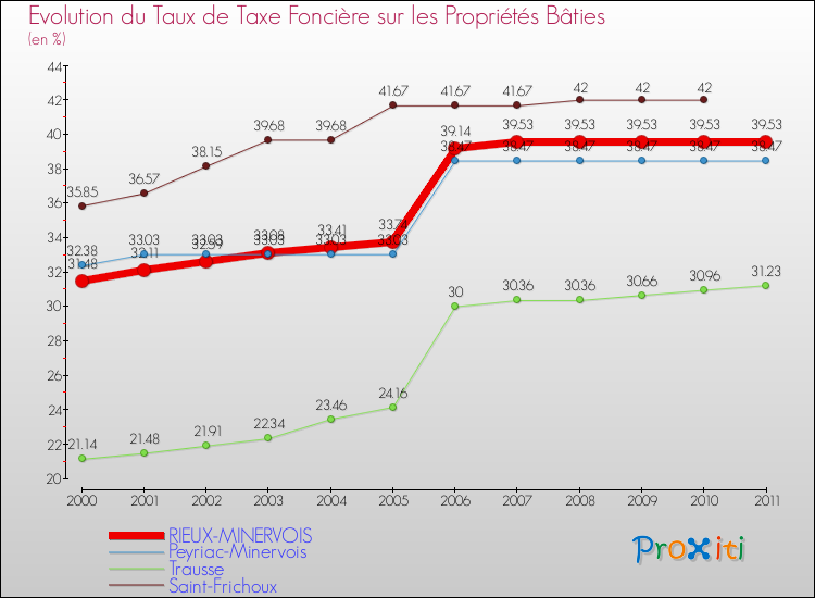 Evolution du taux de la taxe foncière sur le bati pour RIEUX-MINERVOIS et les communes proches Comparaison des taux de taxe foncière sur le bati pour RIEUX-MINERVOIS et les communes voisines