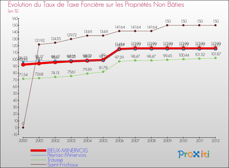 Evolution du taux de la taxe foncière sur les immeubles et terrains non batis pour RIEUX-MINERVOIS et les communes proches de 2000 à 2012 Comparaison des taux de la taxe foncière sur les immeubles et terrains non batis pour RIEUX-MINERVOIS et les communes voisines de 2000 à 2012
