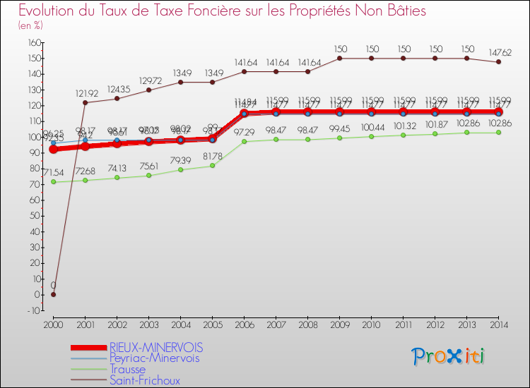 Evolution du taux de la taxe foncière sur les immeubles et terrains non batis pour RIEUX-MINERVOIS et les communes proches de 2000 à 2014 Comparaison des taux de la taxe foncière sur les immeubles et terrains non batis pour RIEUX-MINERVOIS et les communes voisines de 2000 à 2014