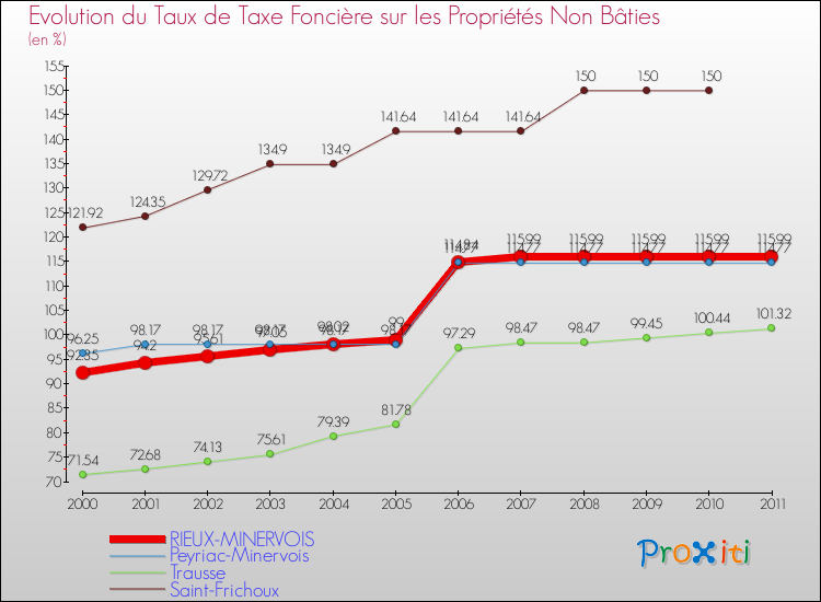 Evolution du taux de la taxe foncière sur les immeubles et terrains non batis pour RIEUX-MINERVOIS et les communes proches Comparaison des taux de la taxe foncière sur les immeubles et terrains non batis pour RIEUX-MINERVOIS et les communes voisines