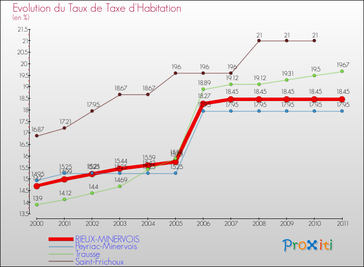 Evolution du taux de la taxe d'habitation pour RIEUX-MINERVOIS et les communes proches Comparaison des taux de la taxe d'habitation pour RIEUX-MINERVOIS et les communes voisines