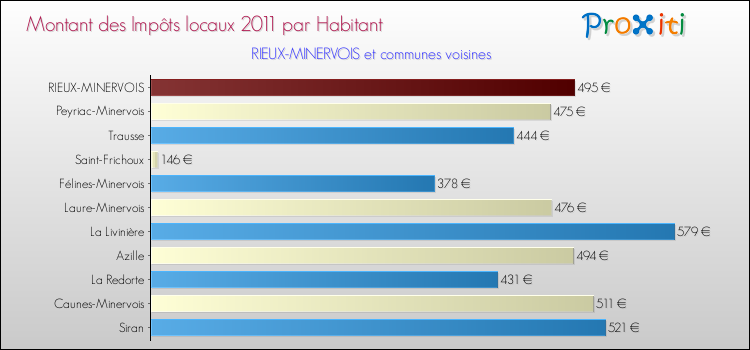 Montant des impôts locaux par Habitant pour RIEUX-MINERVOIS et les communes proches Comparaison des impôts locaux par habitant pour RIEUX-MINERVOIS et les communes voisines