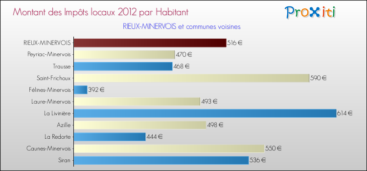 Montant des impôts locaux par Habitant pour RIEUX-MINERVOIS et les communes proches Comparaison des impôts locaux par habitant pour RIEUX-MINERVOIS et les communes voisines