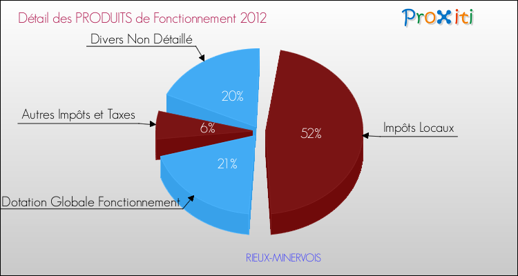 Décomposition du Budget de Fonctionnement 2012 de la commune de RIEUX-MINERVOIS Budget de Fonctionnement 2012 pour la commune de RIEUX-MINERVOIS