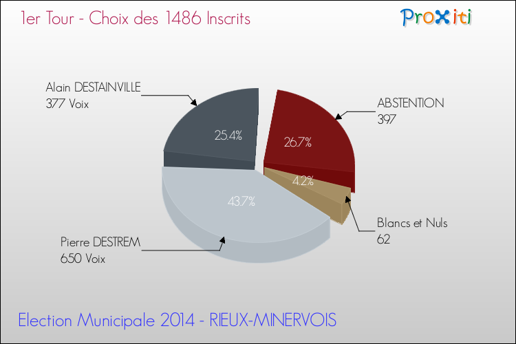 Résultats par rapport aux inscrits au 1er Tour des Elections Municipales 2014 de la commune de RIEUX-MINERVOIS Elections Municipales 2014 - Résultats par rapport aux inscrits au 1er Tour pour la commune de RIEUX-MINERVOIS