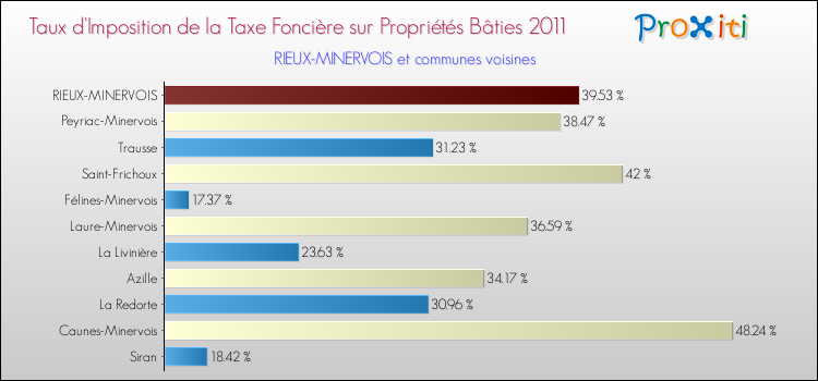 Taux d'imposition de la taxe foncière sur le bati 2011 pour RIEUX-MINERVOIS et les communes proches Comparaison des taux d'imposition de la taxe foncière sur le bati 2011 pour RIEUX-MINERVOIS et les communes voisines