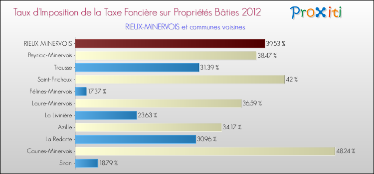 Taux d'imposition de la taxe foncière sur le bati 2012 pour RIEUX-MINERVOIS et les communes proches Comparaison des taux d'imposition de la taxe foncière sur le bati 2012 pour RIEUX-MINERVOIS et les communes voisines