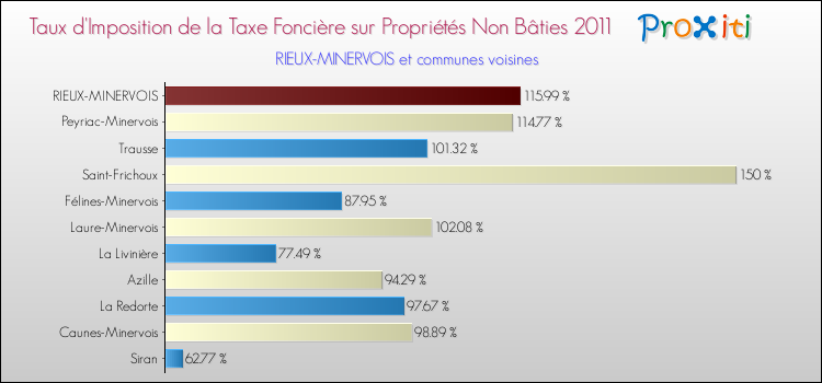 Taux d'imposition de la taxe foncière sur les immeubles et terrains non batis 2011 pour RIEUX-MINERVOIS et les communes proches Comparaison des taux d'imposition de la taxe foncière sur les immeubles et terrains non batis 2011 pour RIEUX-MINERVOIS et les communes voisines