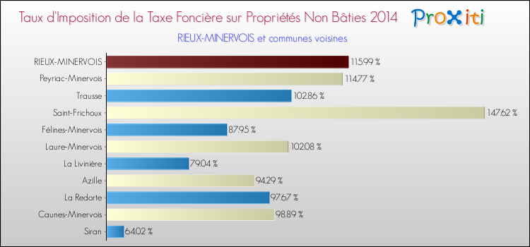 Taux d'imposition de la taxe foncière sur les immeubles et terrains non batis 2014 pour RIEUX-MINERVOIS et les communes proches Comparaison des taux d'imposition de la taxe foncière sur les immeubles et terrains non batis 2014 pour RIEUX-MINERVOIS et les communes voisines