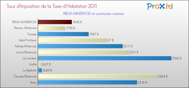 Taux d'imposition de la taxe d'habitation 2011 pour RIEUX-MINERVOIS et les communes proches Comparaison des taux d'imposition de la taxe d'habitation 2011 pour RIEUX-MINERVOIS et les communes voisines