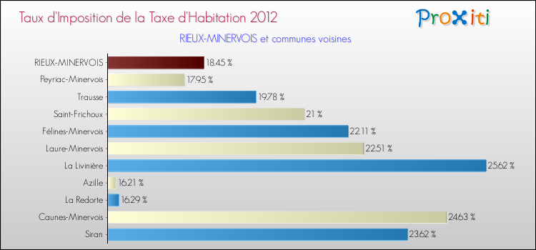 Taux d'imposition de la taxe d'habitation 2012 pour RIEUX-MINERVOIS et les communes proches Comparaison des taux d'imposition de la taxe d'habitation 2012 pour RIEUX-MINERVOIS et les communes voisines