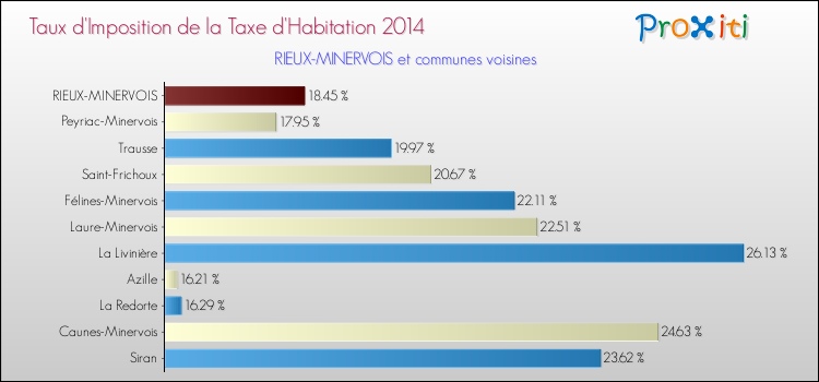 Taux d'imposition de la taxe d'habitation 2014 pour RIEUX-MINERVOIS et les communes proches Comparaison des taux d'imposition de la taxe d'habitation 2014 pour RIEUX-MINERVOIS et les communes voisines