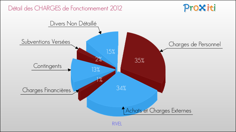 Décomposition des Charges de Fonctionnement 2012 de la commune de RIVEL Charges de Fonctionnement 2012 pour la commune de RIVEL