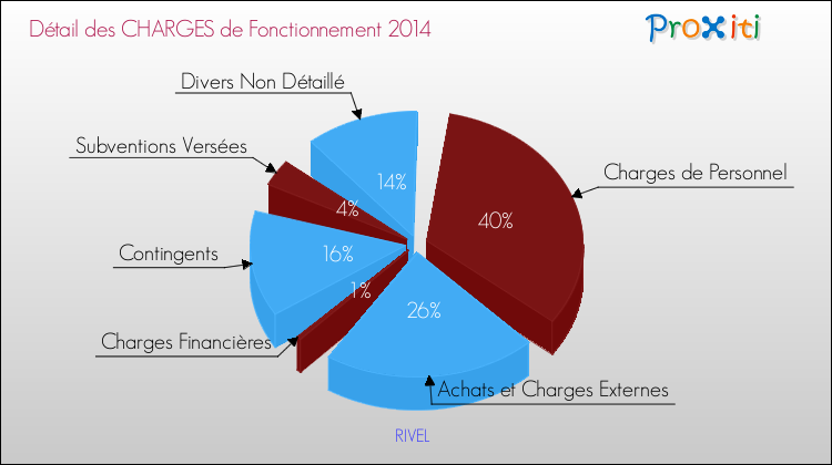 Décomposition des Charges de Fonctionnement 2014 de la commune de RIVEL Charges de Fonctionnement 2014 pour la commune de RIVEL