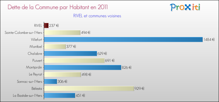 Dette par habitant de la commune en 2011 pour RIVEL et les communes proches Comparaison de la dette par habitant de la commune en 2011 pour RIVEL et les communes voisines