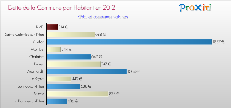 Dette par habitant de la commune en 2012 pour RIVEL et les communes proches Comparaison de la dette par habitant de la commune en 2012 pour RIVEL et les communes voisines