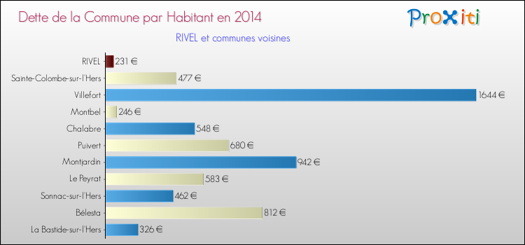 Dette par habitant de la commune en 2014 pour RIVEL et les communes proches Comparaison de la dette par habitant de la commune en 2014 pour RIVEL et les communes voisines