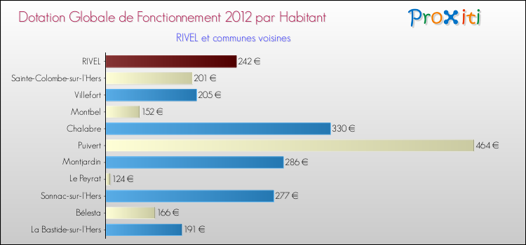 Montant des dotations globales de fonctionnement DGF par Habitant pour RIVEL et les communes proches Comparaison des des dotations globales de fonctionnement DGF par habitant pour RIVEL et les communes voisines