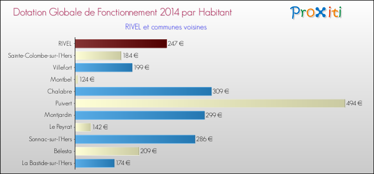 Montant des dotations globales de fonctionnement DGF par Habitant pour RIVEL et les communes proches en 2014. Comparaison des des dotations globales de fonctionnement DGF par habitant pour RIVEL et les communes voisines en 2014.